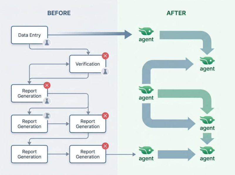 Diagram showing a streamlined business process flow, with intelligent agents automating tasks to remove bottlenecks and reduce errors.