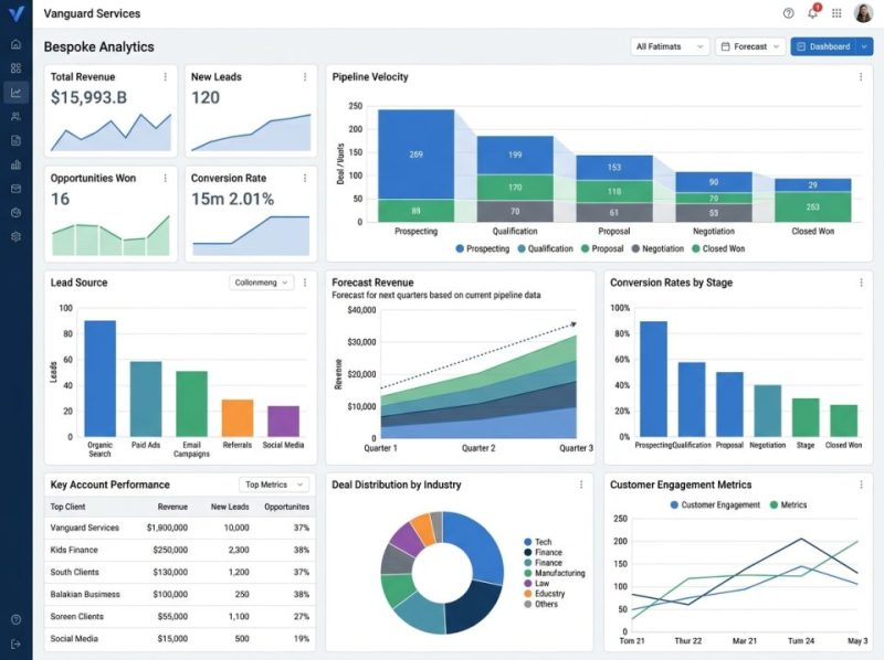 Custom CRM dashboard displaying tailored analytics and KPIs for Vanguard Services, providing real-time actionable insights.